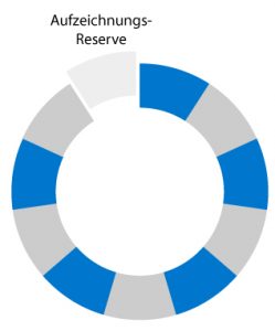 Diagramm Ringspeicher